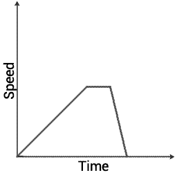 Diagram of a speed-time graph